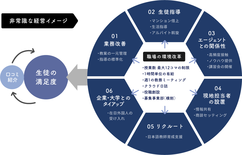 非常識な経営イメージ