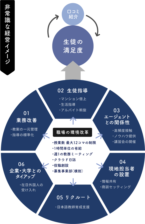 非常識な経営イメージ