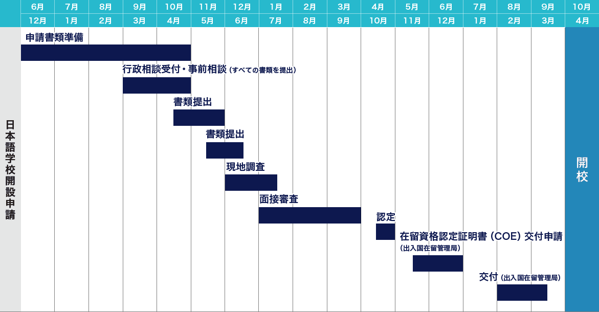 日本語学校設立申請の流れ・料金